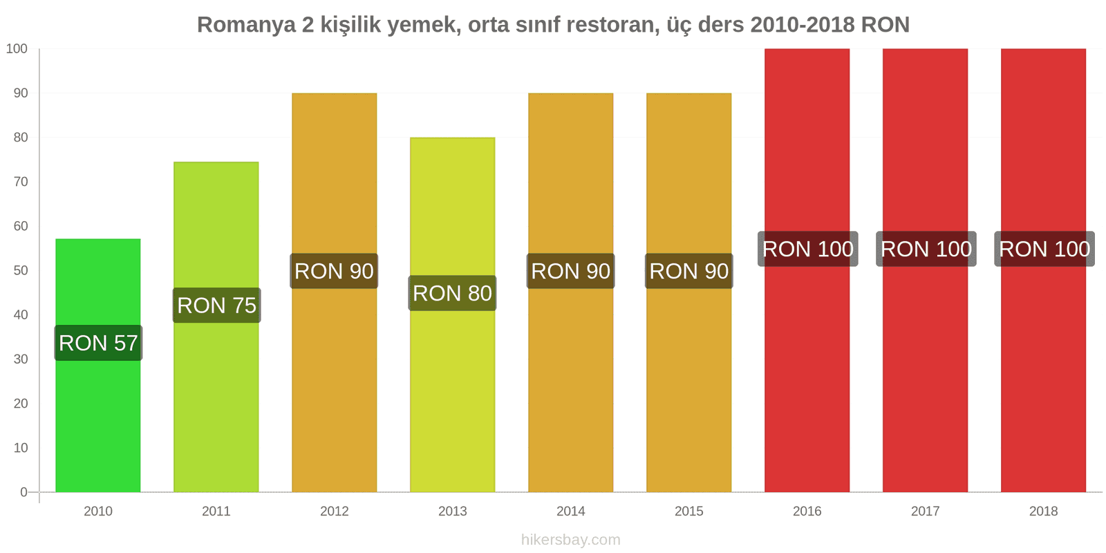 Romanya fiyat değişiklikleri 2 kişilik yemek, orta sınıf restoran, üç yemek hikersbay.com