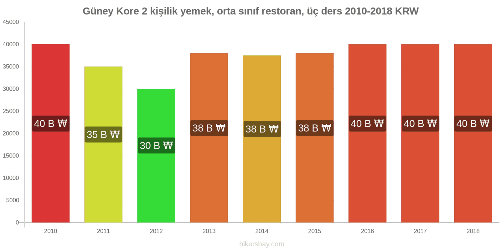 Güney Kore fiyat değişiklikleri 2 kişilik yemek, orta sınıf restoran, üç yemek hikersbay.com