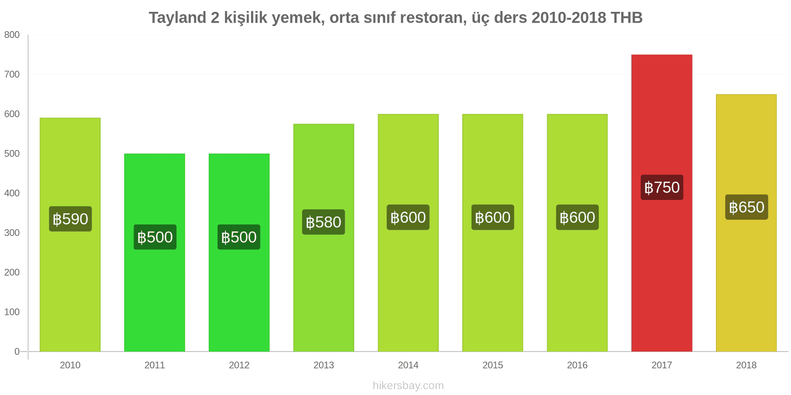 Tayland fiyat değişiklikleri 2 kişilik yemek, orta sınıf restoran, üç yemek hikersbay.com