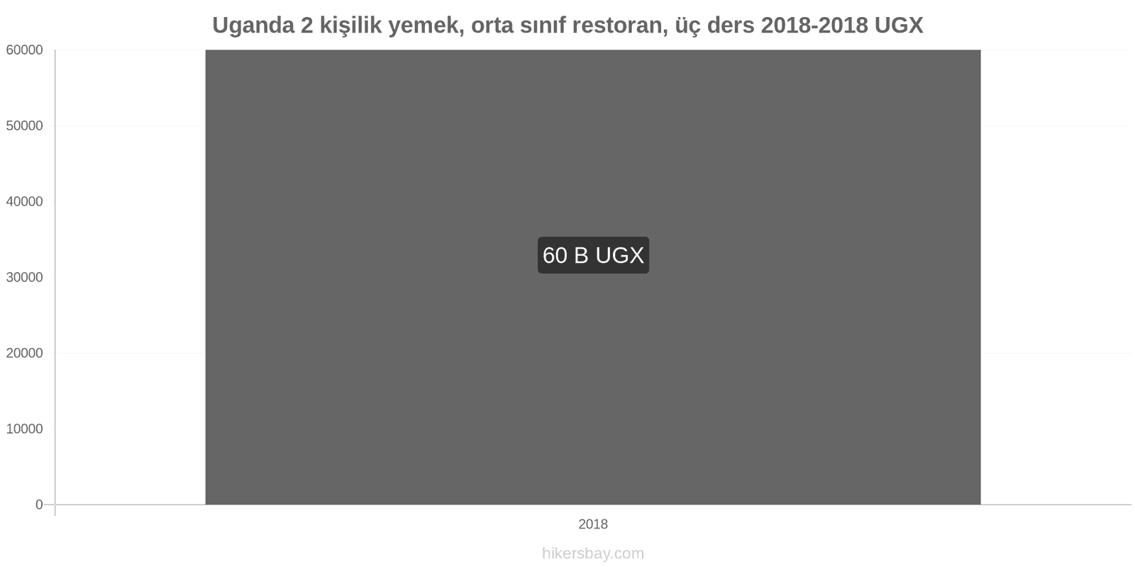 Uganda fiyat değişiklikleri 2 kişilik yemek, orta sınıf restoran, üç yemek hikersbay.com