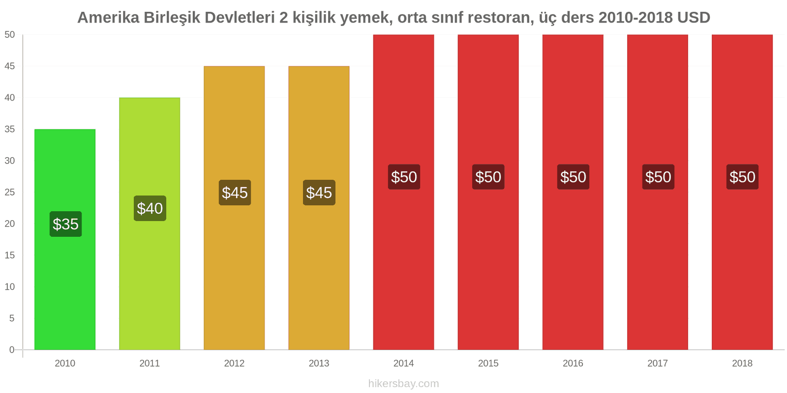 Amerika Birleşik Devletleri fiyat değişiklikleri 2 kişilik yemek, orta sınıf restoran, üç yemek hikersbay.com