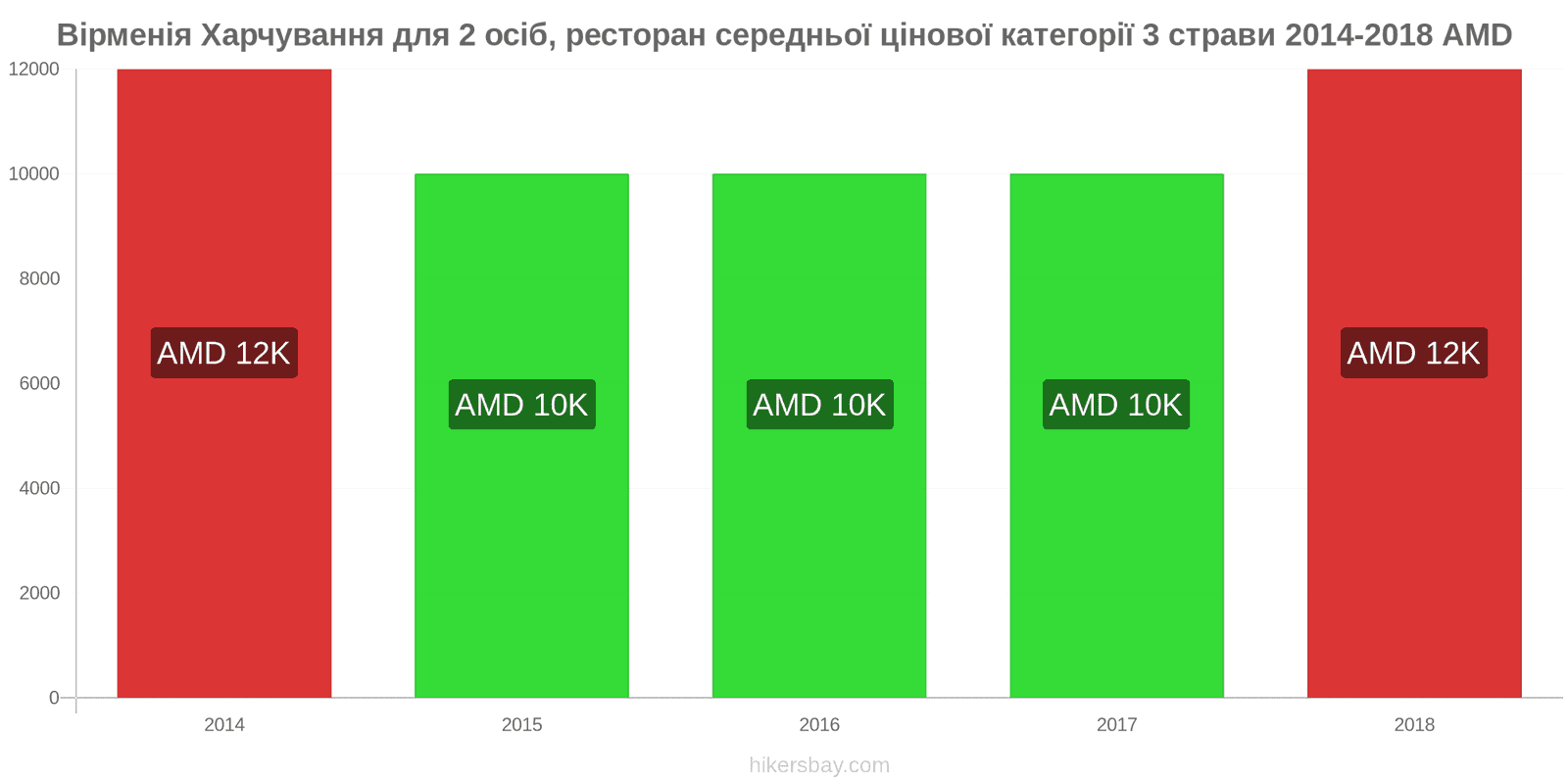 Вірменія зміни цін Харчування для 2 осіб, ресторан середньої категорії, три страви hikersbay.com