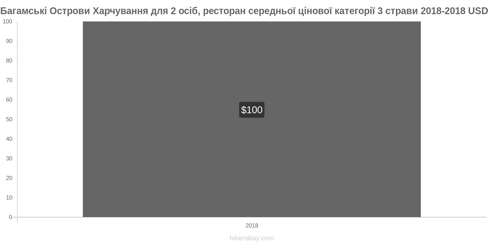 Багамські Острови зміни цін Харчування для 2 осіб, ресторан середньої категорії, три страви hikersbay.com