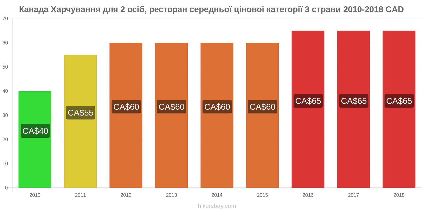 Канада зміни цін Харчування для 2 осіб, ресторан середньої категорії, три страви hikersbay.com