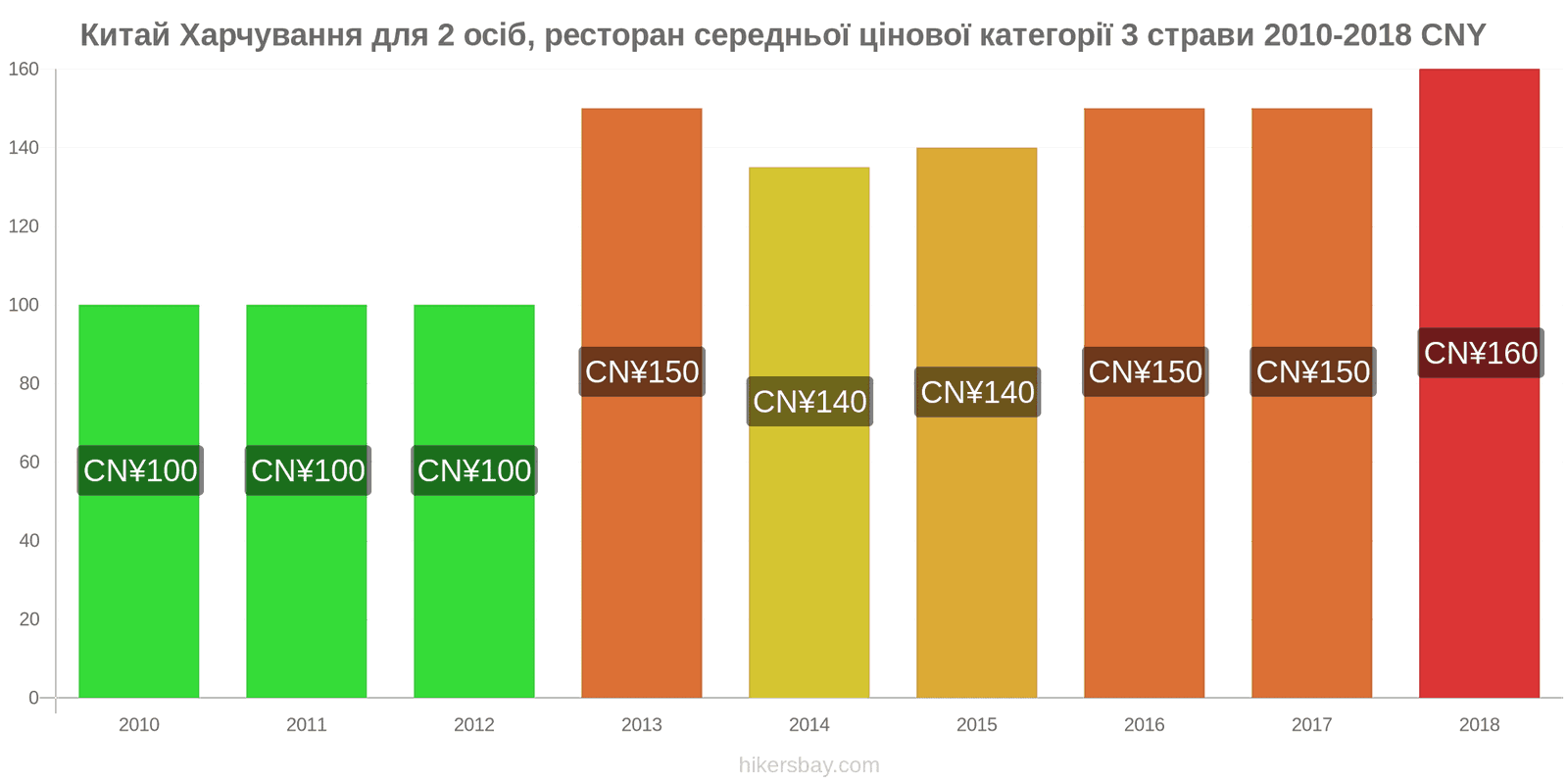 Китай зміни цін Харчування для 2 осіб, ресторан середньої категорії, три страви hikersbay.com