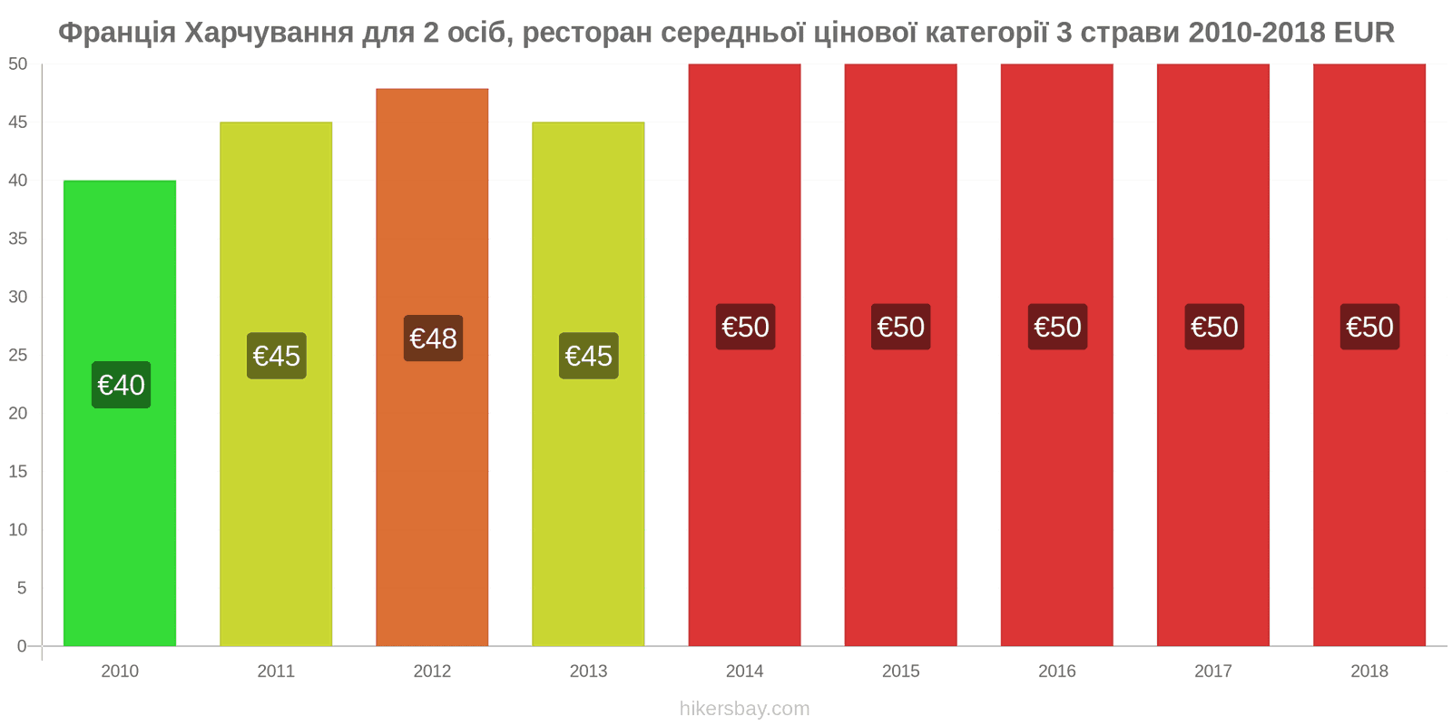 Франція зміни цін Харчування для 2 осіб, ресторан середньої категорії, три страви hikersbay.com