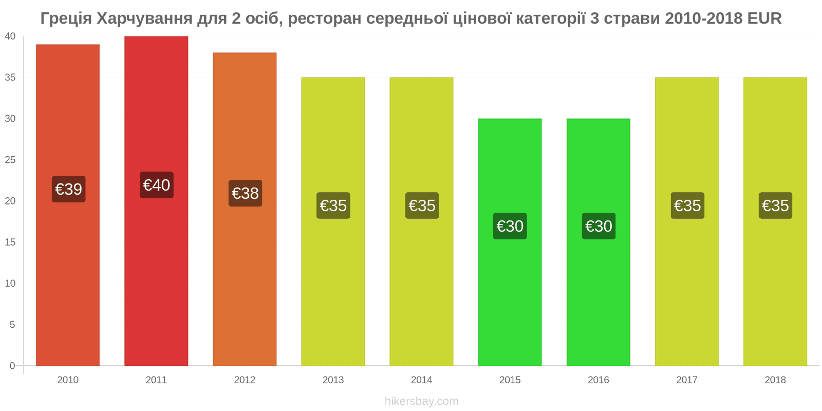 Греція зміни цін Харчування для 2 осіб, ресторан середньої категорії, три страви hikersbay.com