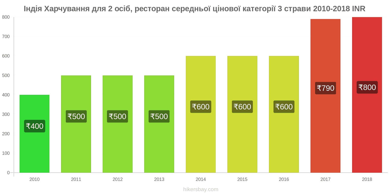 Індія зміни цін Харчування для 2 осіб, ресторан середньої категорії, три страви hikersbay.com