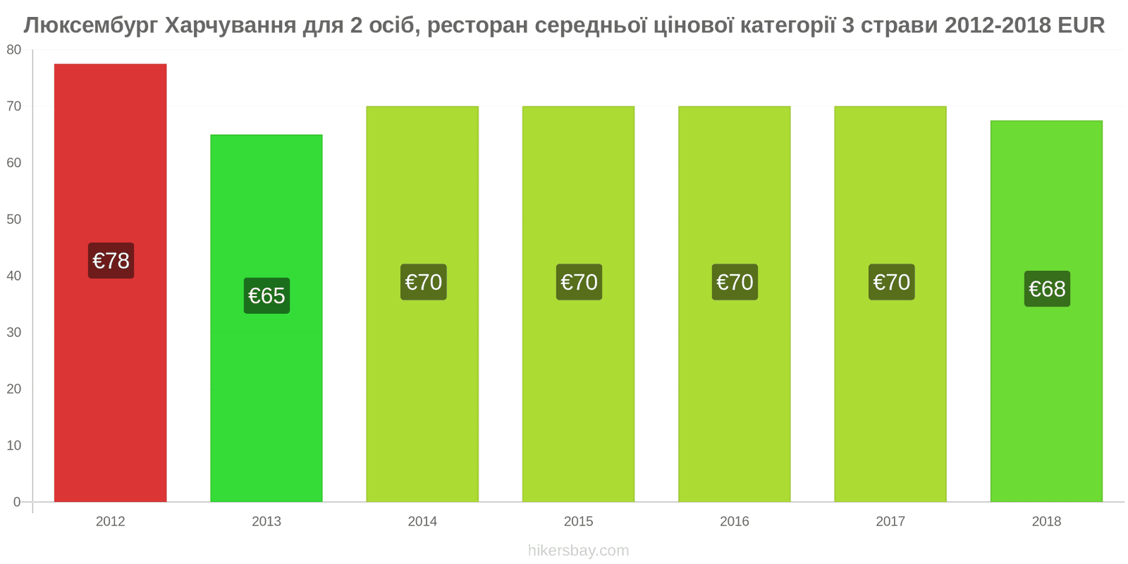 Люксембург зміни цін Харчування для 2 осіб, ресторан середньої категорії, три страви hikersbay.com