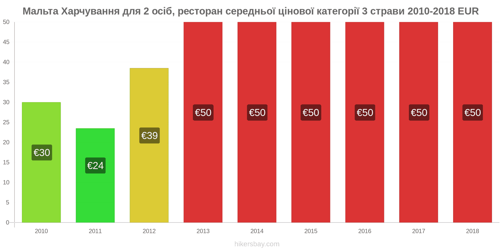 Мальта зміни цін Харчування для 2 осіб, ресторан середньої категорії, три страви hikersbay.com