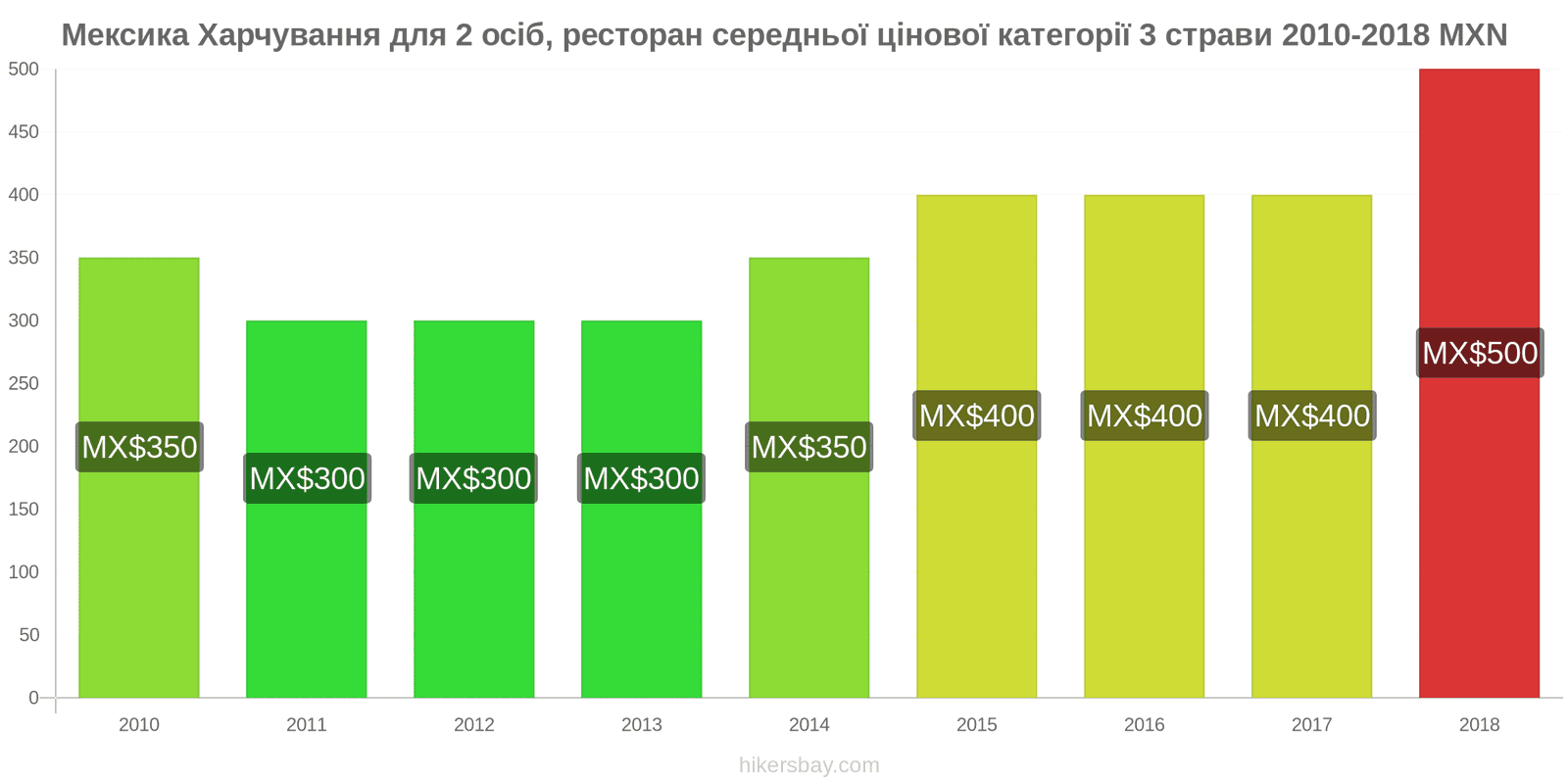 Мексика зміни цін Харчування для 2 осіб, ресторан середньої категорії, три страви hikersbay.com