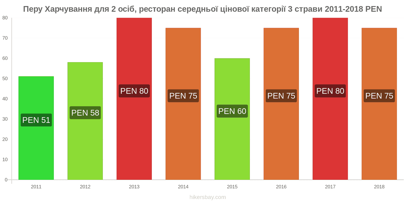 Перу зміни цін Харчування для 2 осіб, ресторан середньої категорії, три страви hikersbay.com