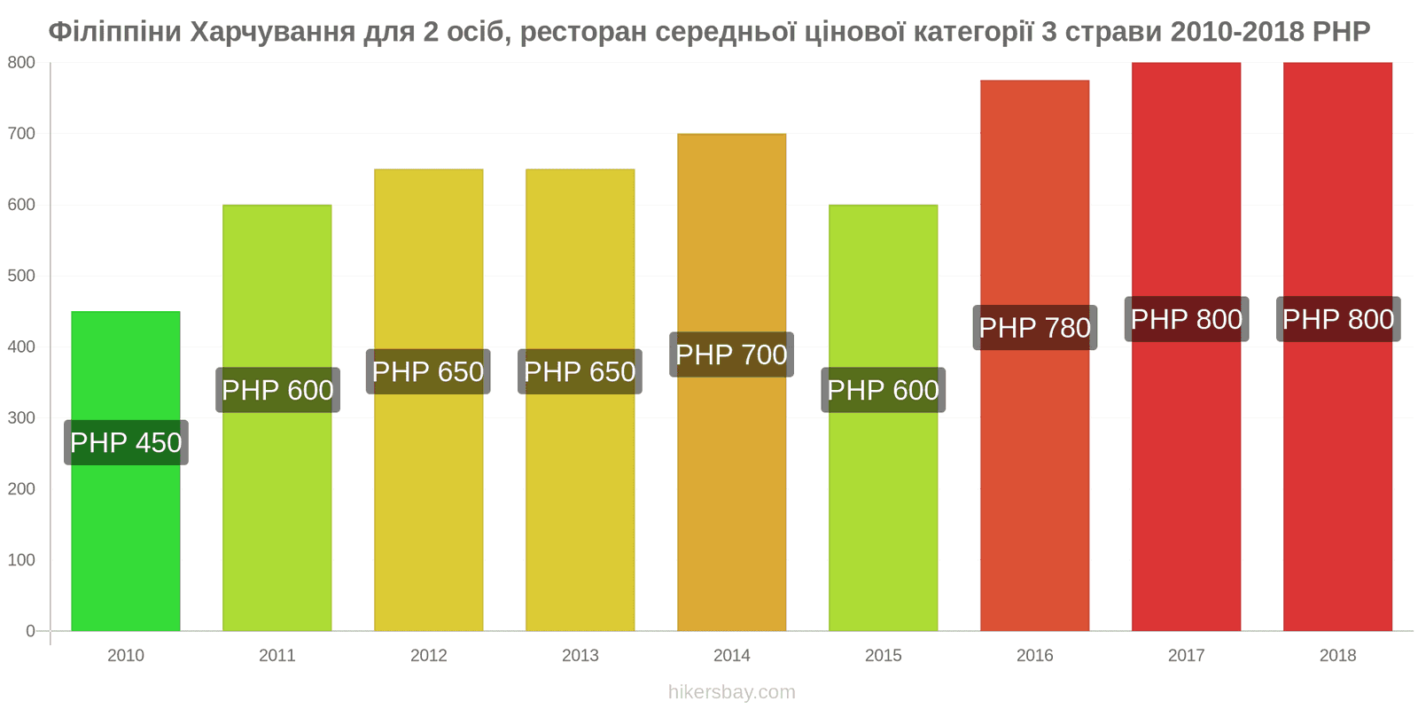 Філіппіни зміни цін Харчування для 2 осіб, ресторан середньої категорії, три страви hikersbay.com