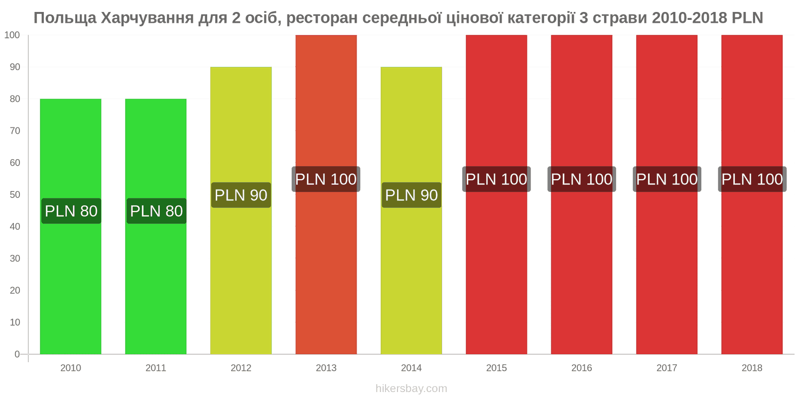 Польща зміни цін Харчування для 2 осіб, ресторан середньої категорії, три страви hikersbay.com