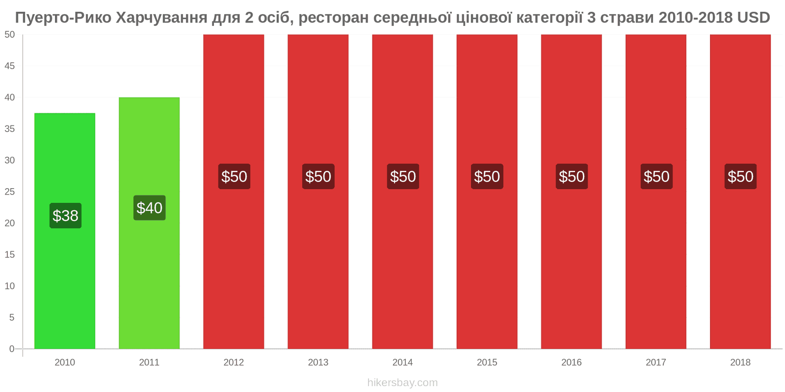 Пуерто-Рико зміни цін Харчування для 2 осіб, ресторан середньої категорії, три страви hikersbay.com