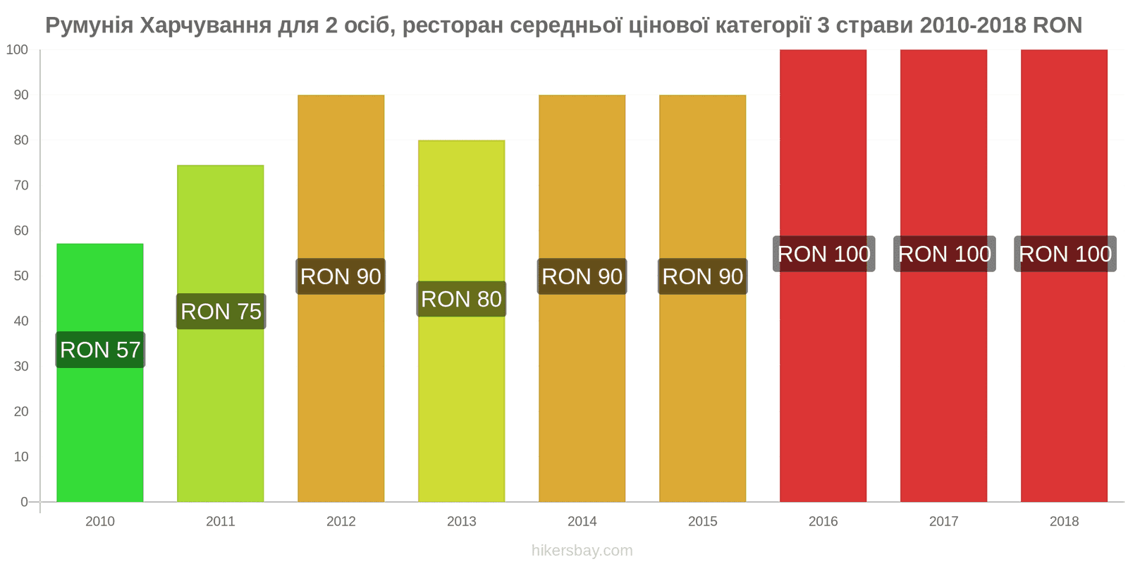 Румунія зміни цін Харчування для 2 осіб, ресторан середньої категорії, три страви hikersbay.com