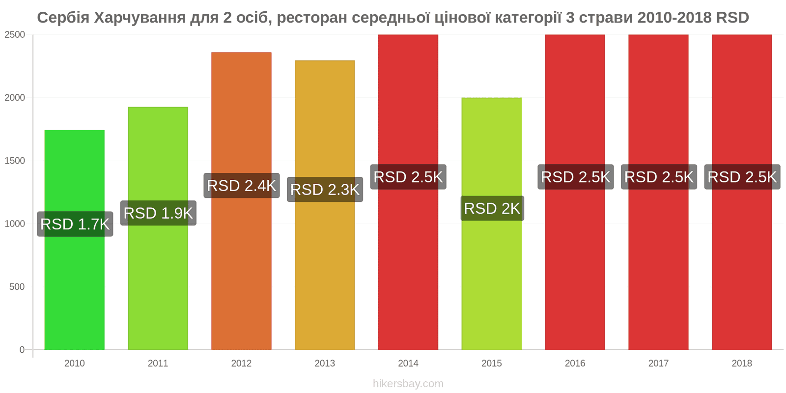 Сербія зміни цін Харчування для 2 осіб, ресторан середньої категорії, три страви hikersbay.com