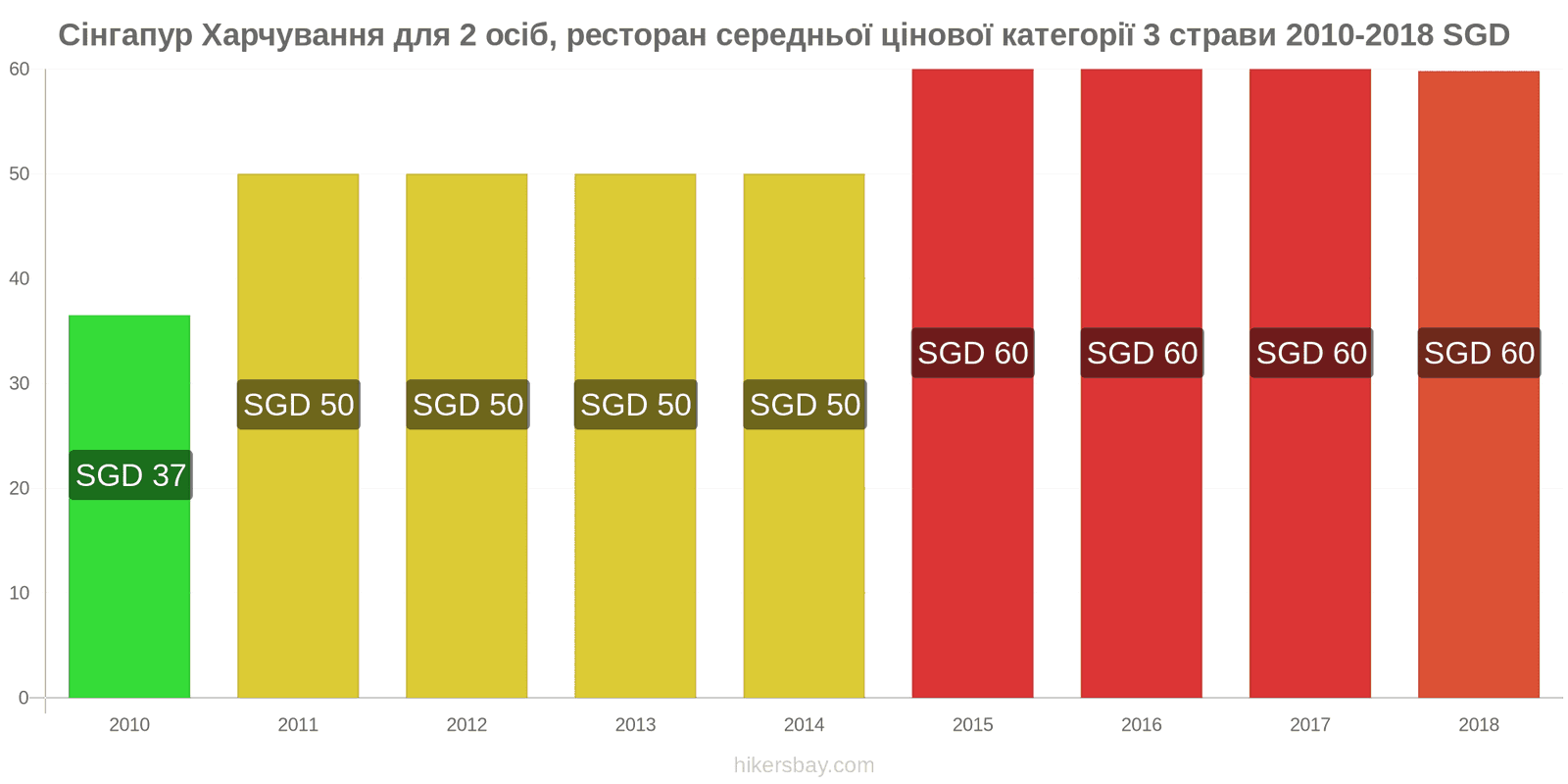 Сінгапур зміни цін Харчування для 2 осіб, ресторан середньої категорії, три страви hikersbay.com