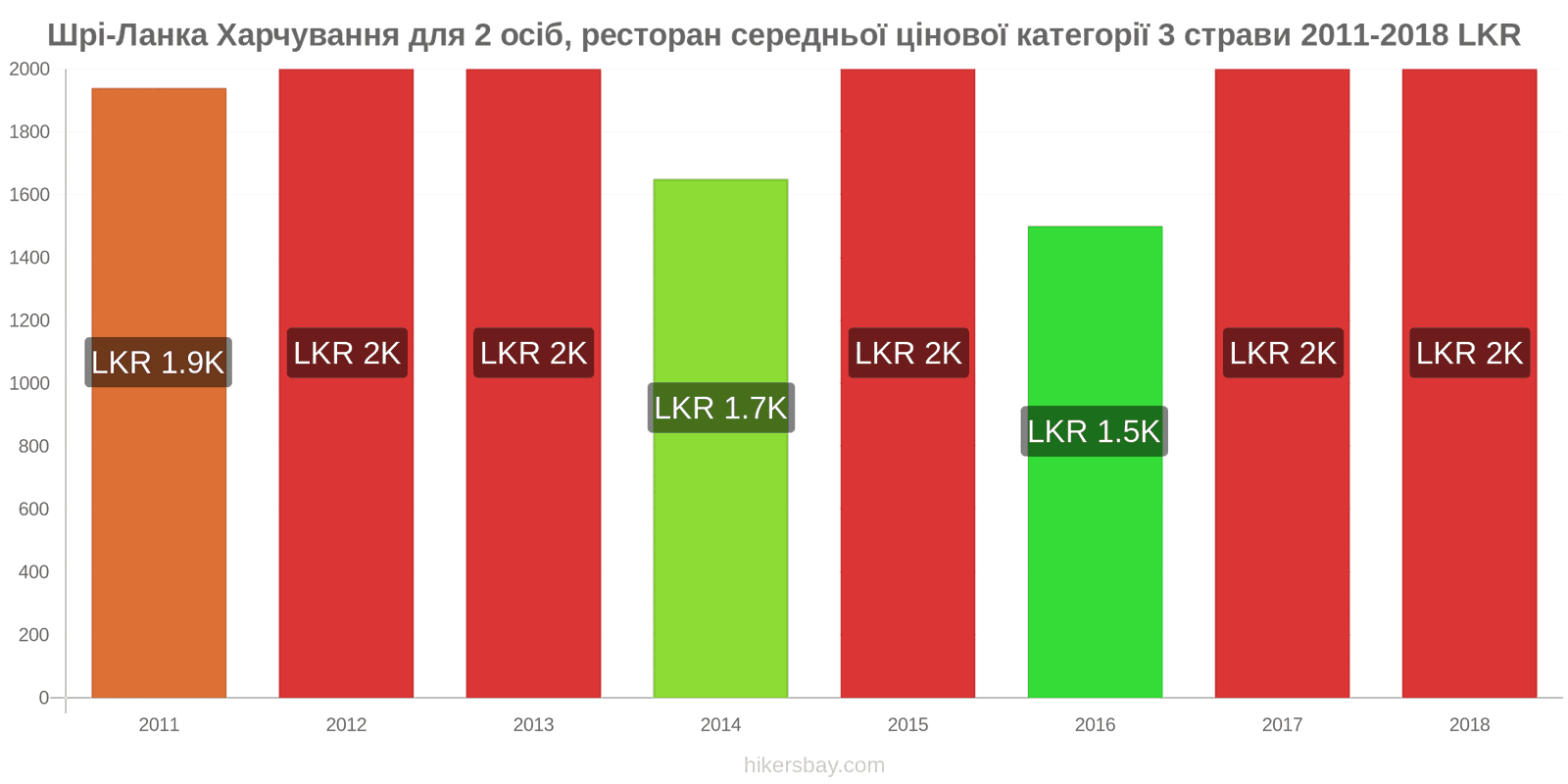 Шрі-Ланка зміни цін Харчування для 2 осіб, ресторан середньої категорії, три страви hikersbay.com