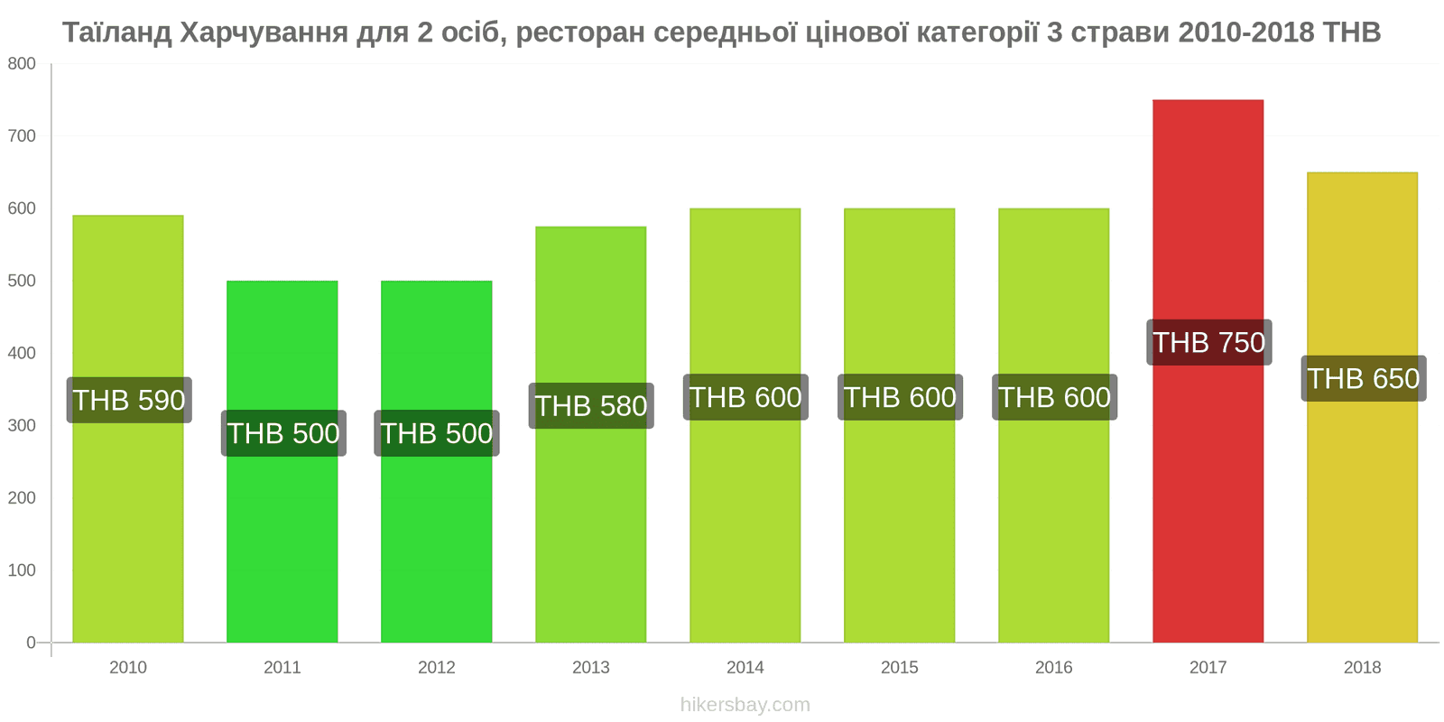 Таїланд зміни цін Харчування для 2 осіб, ресторан середньої категорії, три страви hikersbay.com