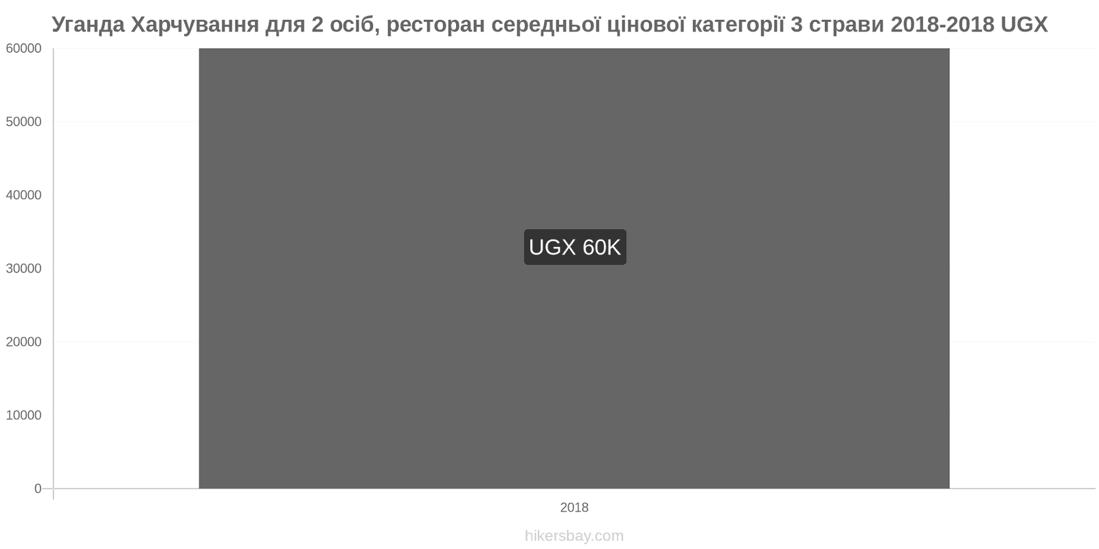 Уганда зміни цін Харчування для 2 осіб, ресторан середньої категорії, три страви hikersbay.com