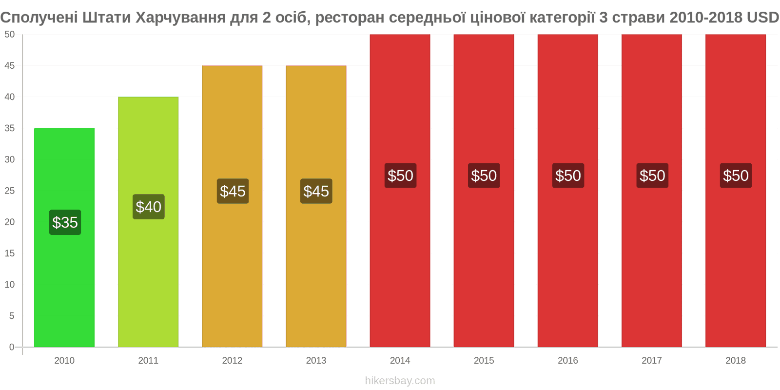 Сполучені Штати зміни цін Харчування для 2 осіб, ресторан середньої категорії, три страви hikersbay.com