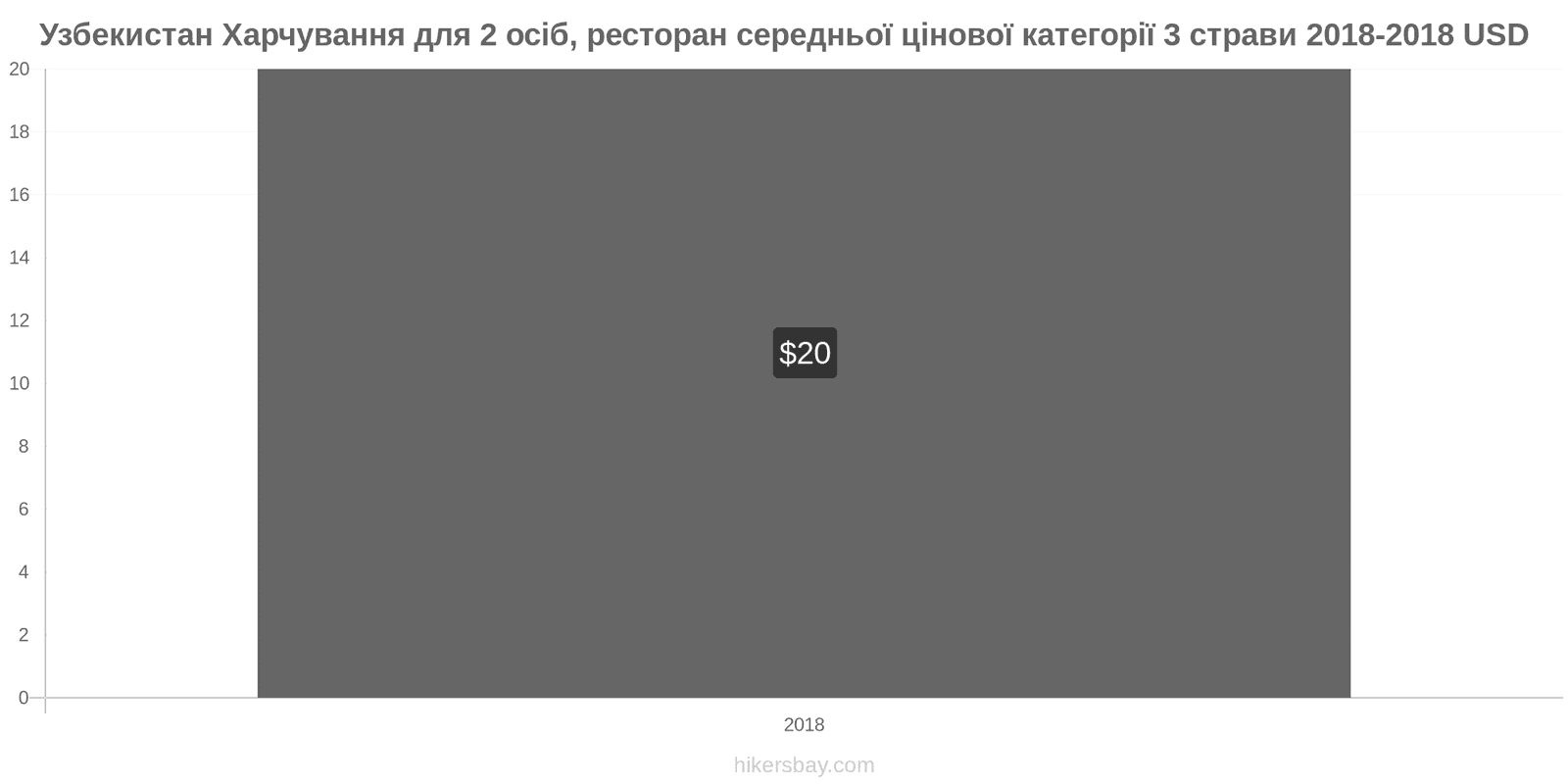 Узбекистан зміни цін Харчування для 2 осіб, ресторан середньої категорії, три страви hikersbay.com