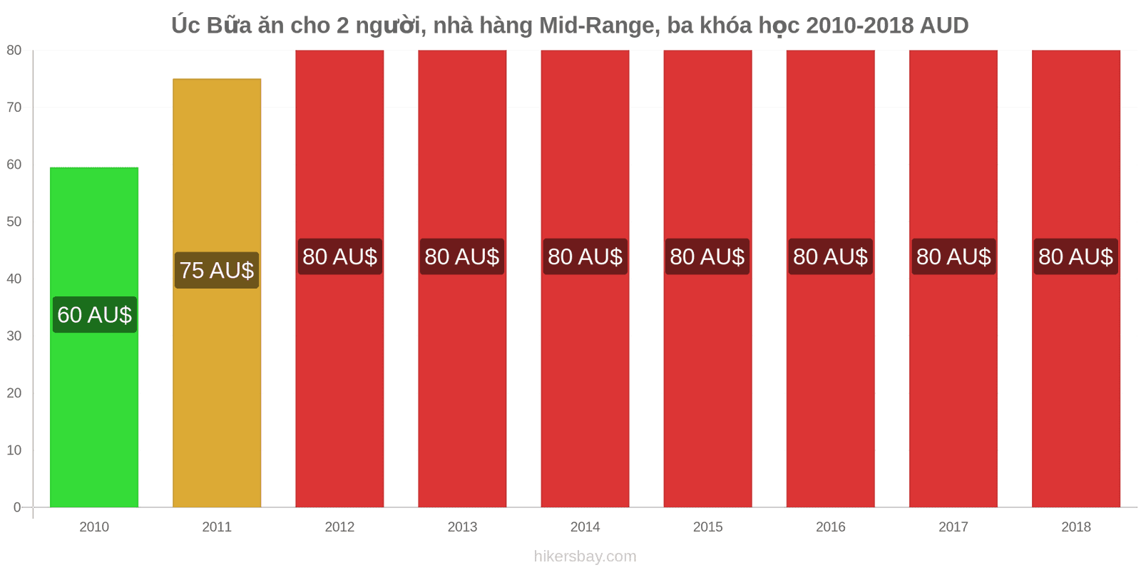 Úc thay đổi giá cả Bữa ăn cho 2 người, nhà hàng tầm trung, ba món hikersbay.com