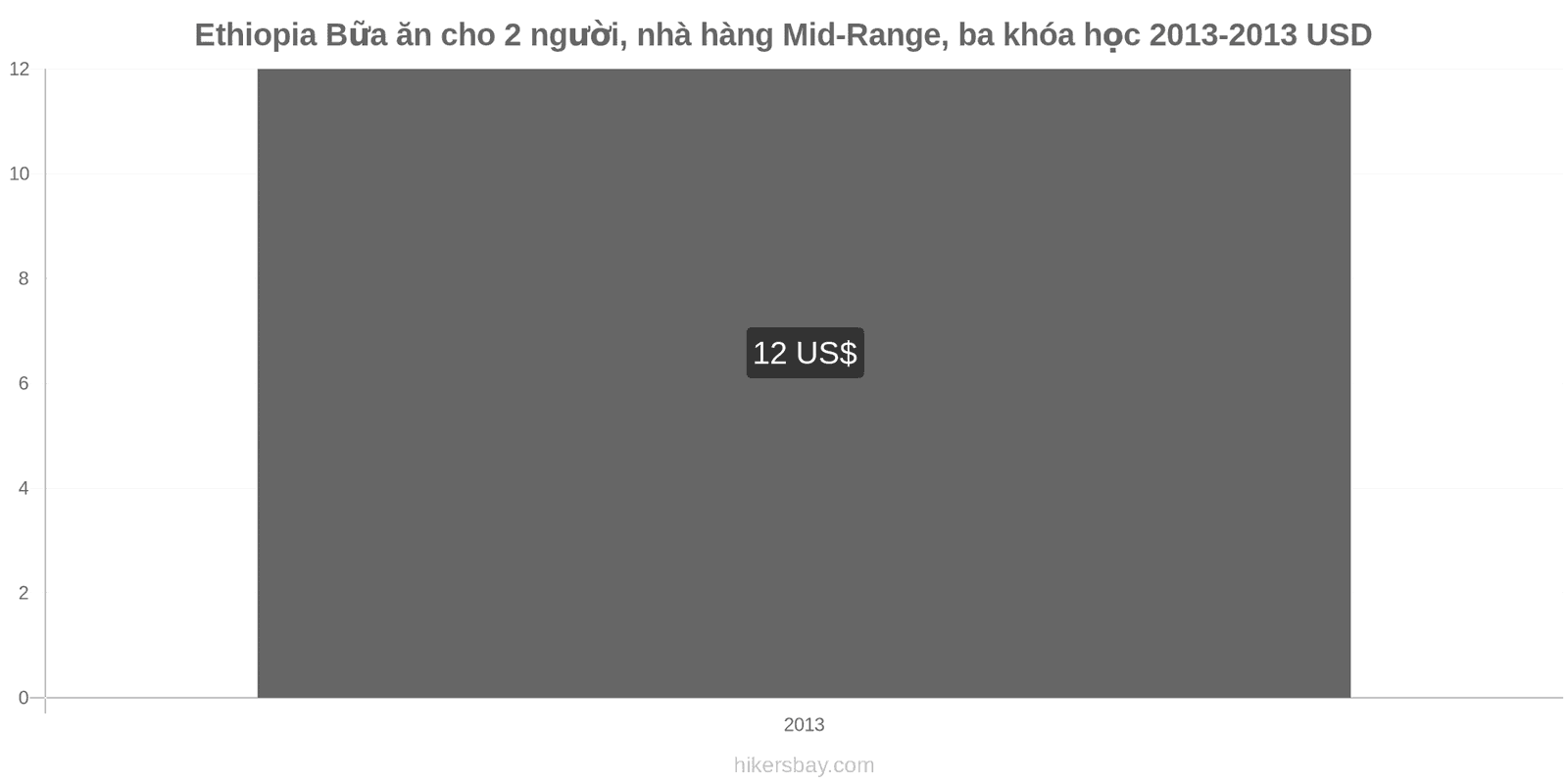 Ethiopia thay đổi giá cả Bữa ăn cho 2 người, nhà hàng tầm trung, ba món hikersbay.com