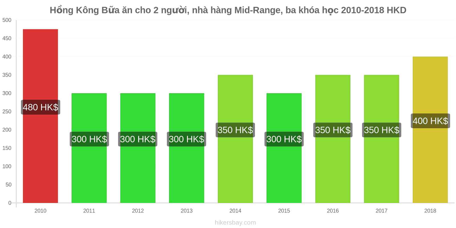 Hồng Kông thay đổi giá cả Bữa ăn cho 2 người, nhà hàng tầm trung, ba món hikersbay.com