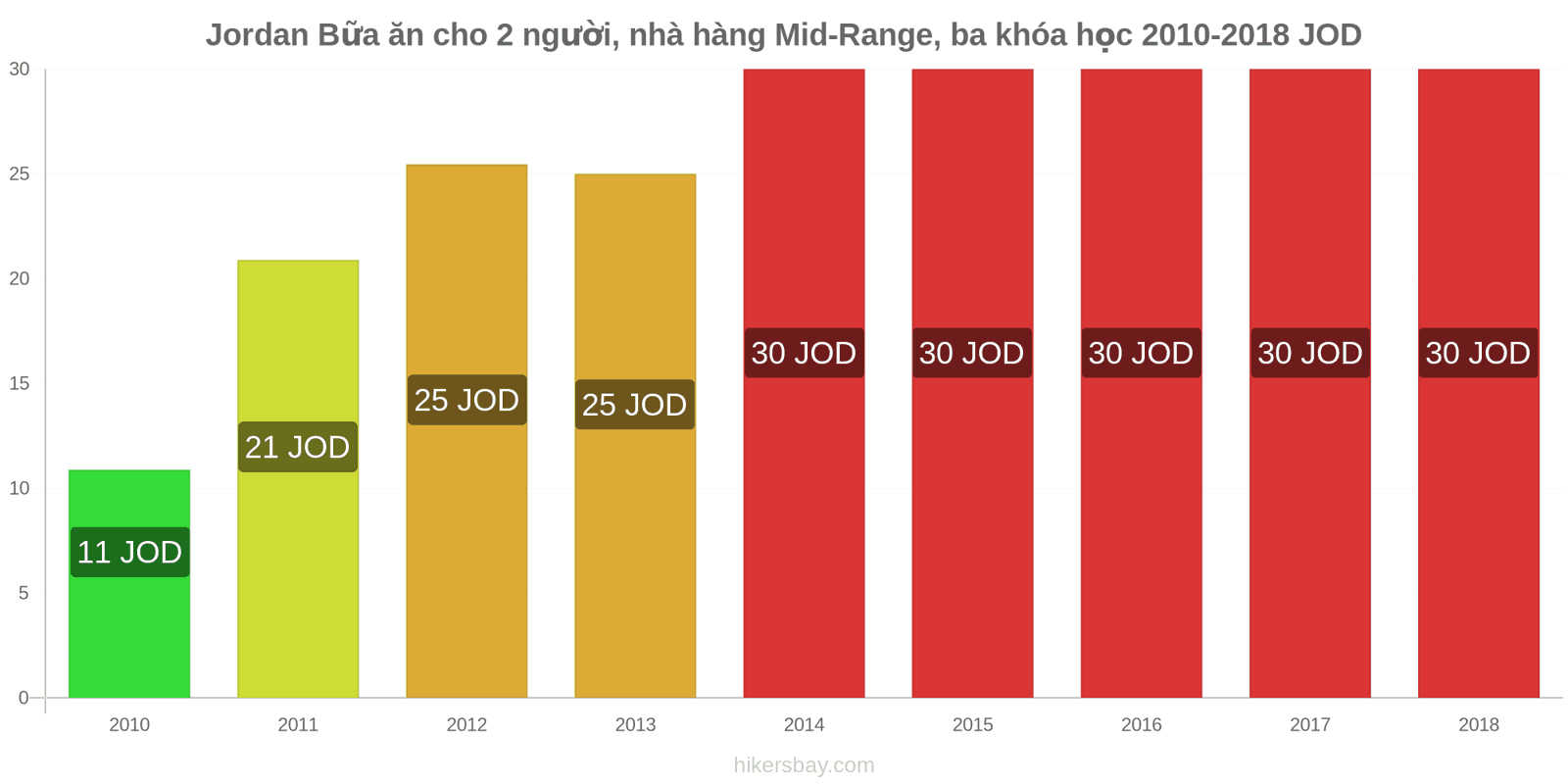 Jordan thay đổi giá cả Bữa ăn cho 2 người, nhà hàng tầm trung, ba món hikersbay.com