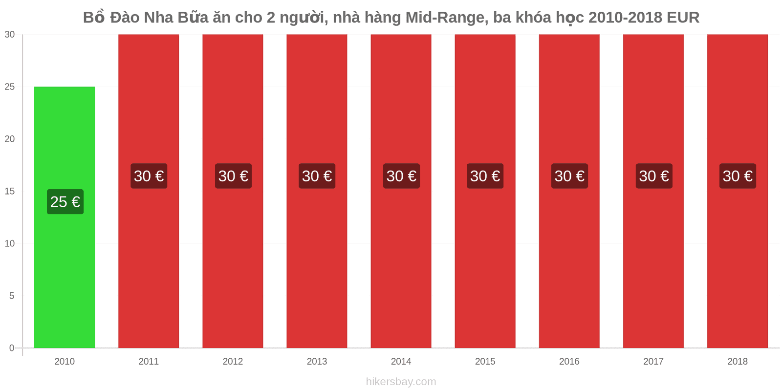 Bồ Đào Nha thay đổi giá cả Bữa ăn cho 2 người, nhà hàng tầm trung, ba món hikersbay.com