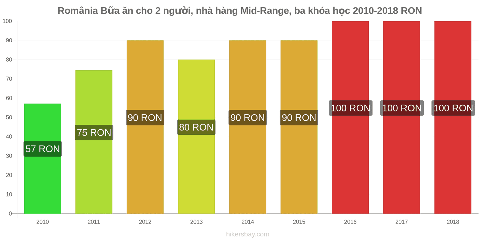 România thay đổi giá cả Bữa ăn cho 2 người, nhà hàng tầm trung, ba món hikersbay.com