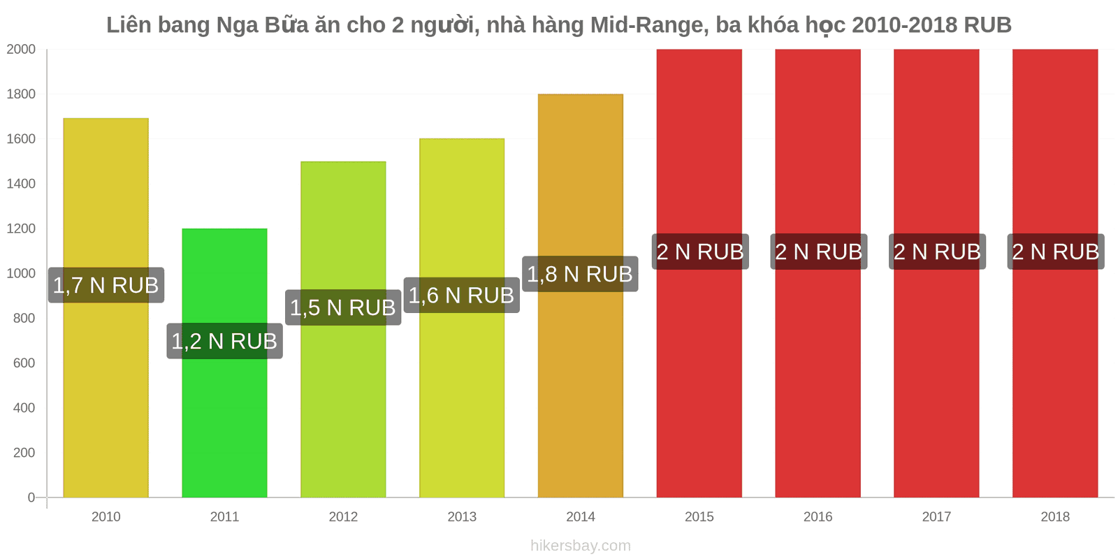 Liên bang Nga thay đổi giá cả Bữa ăn cho 2 người, nhà hàng tầm trung, ba món hikersbay.com