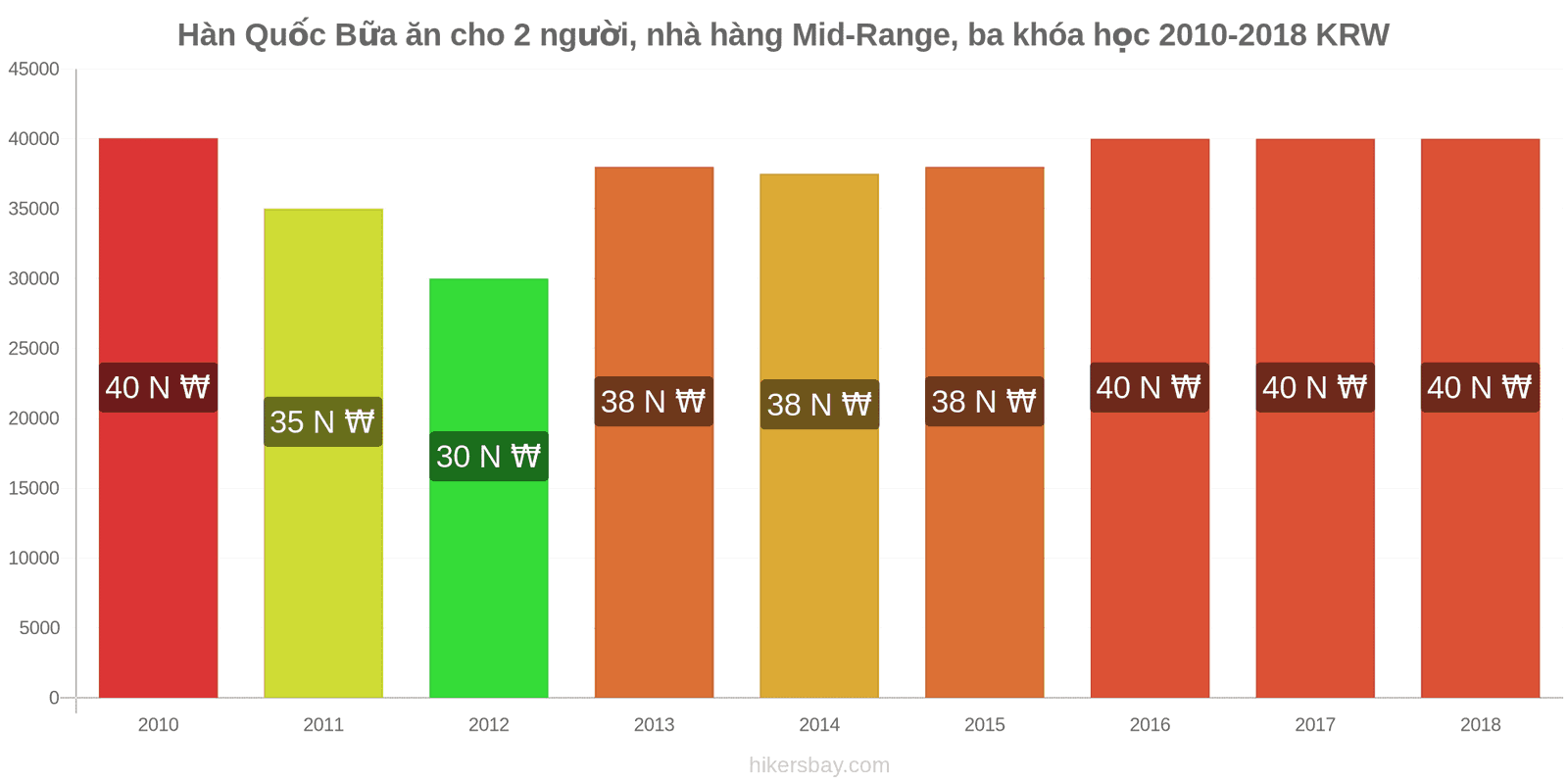 Hàn Quốc thay đổi giá cả Bữa ăn cho 2 người, nhà hàng tầm trung, ba món hikersbay.com