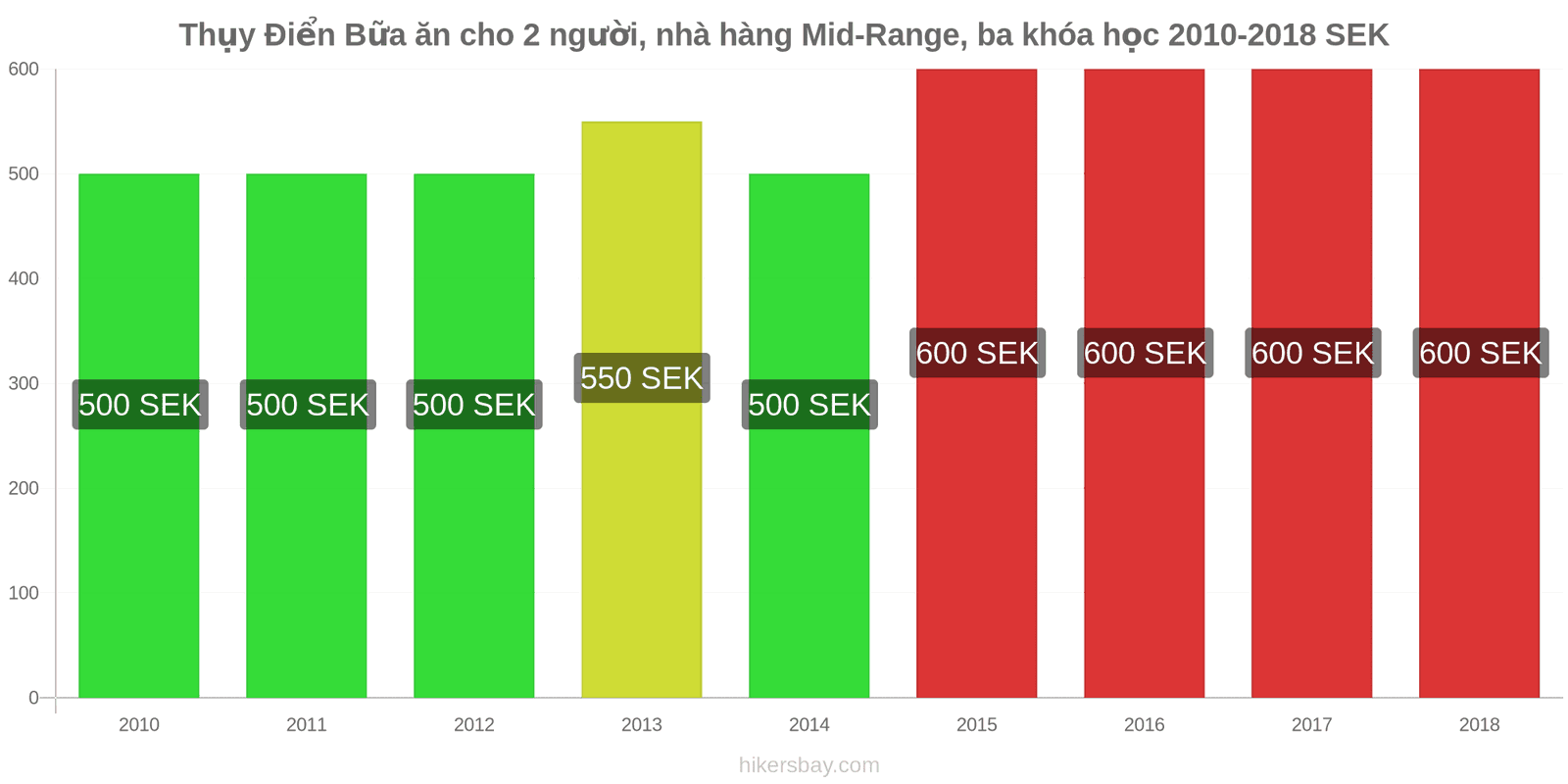 Thụy Điển thay đổi giá cả Bữa ăn cho 2 người, nhà hàng tầm trung, ba món hikersbay.com