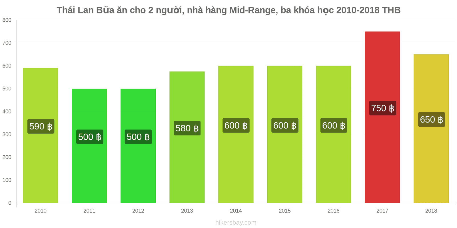 Thái Lan thay đổi giá cả Bữa ăn cho 2 người, nhà hàng tầm trung, ba món hikersbay.com