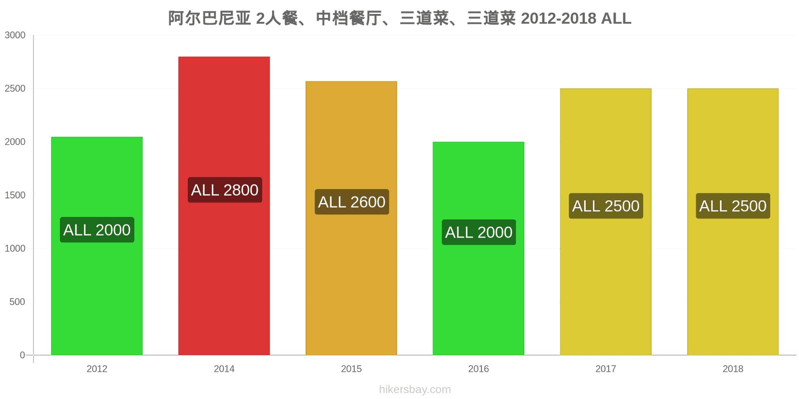 阿尔巴尼亚 价格变动 两人餐，中档餐厅，三道菜 hikersbay.com