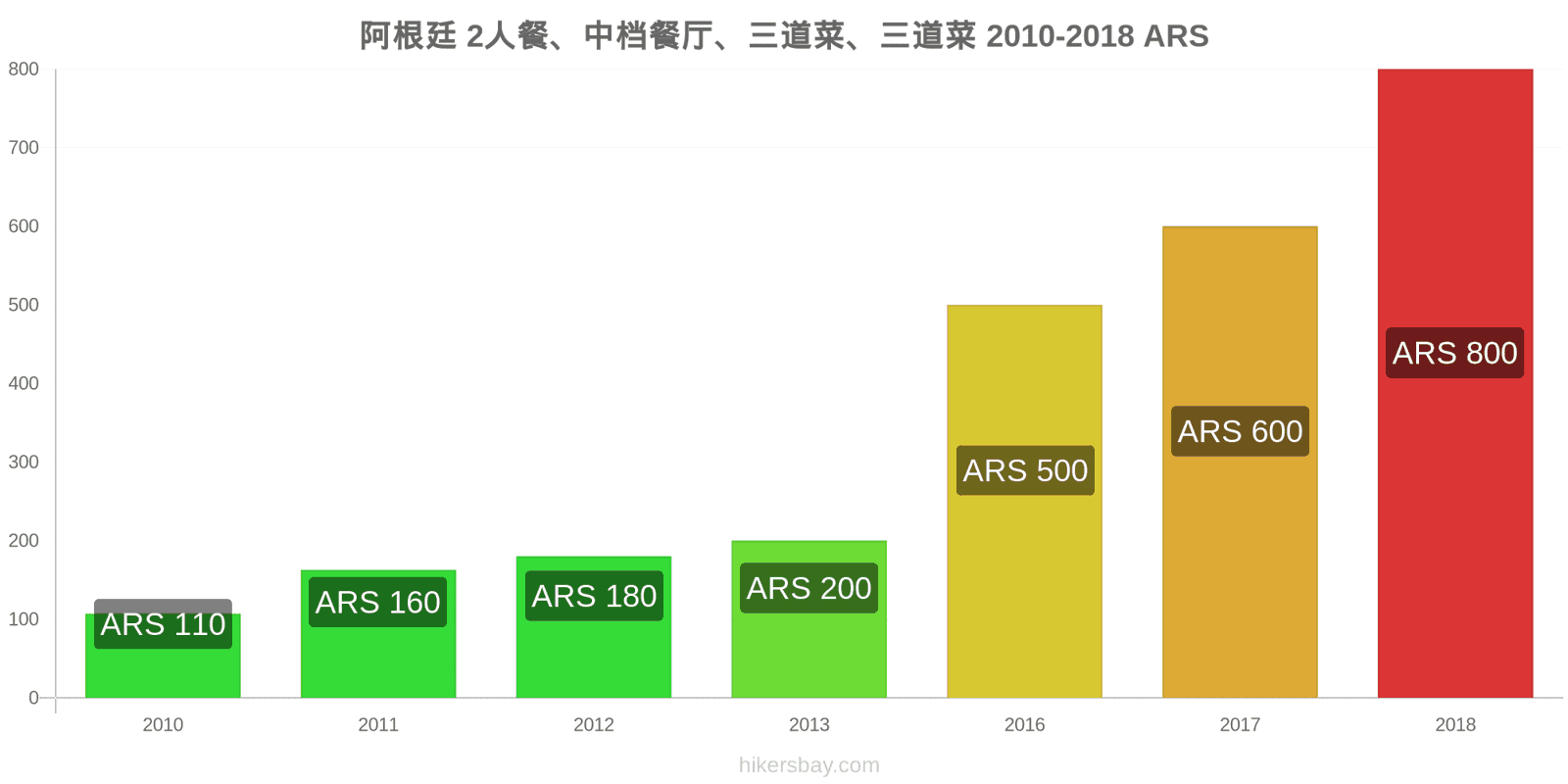 阿根廷 价格变动 两人餐，中档餐厅，三道菜 hikersbay.com