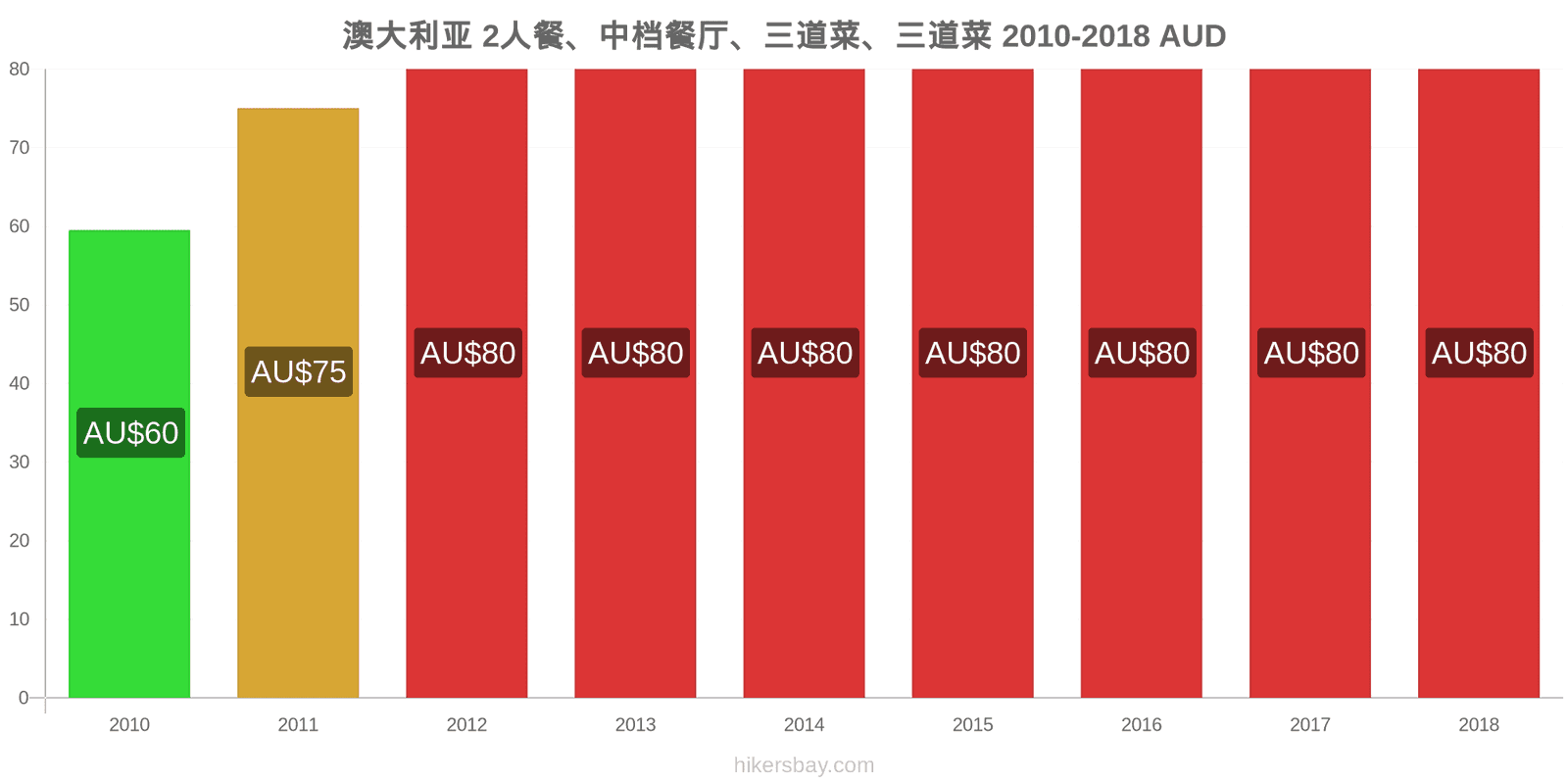 澳大利亚 价格变动 两人餐，中档餐厅，三道菜 hikersbay.com