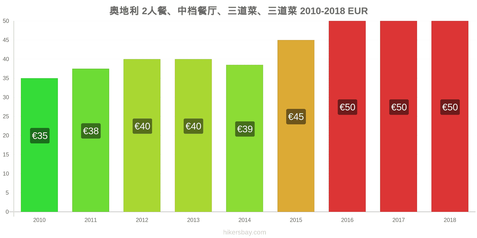 奥地利 价格变动 两人餐，中档餐厅，三道菜 hikersbay.com