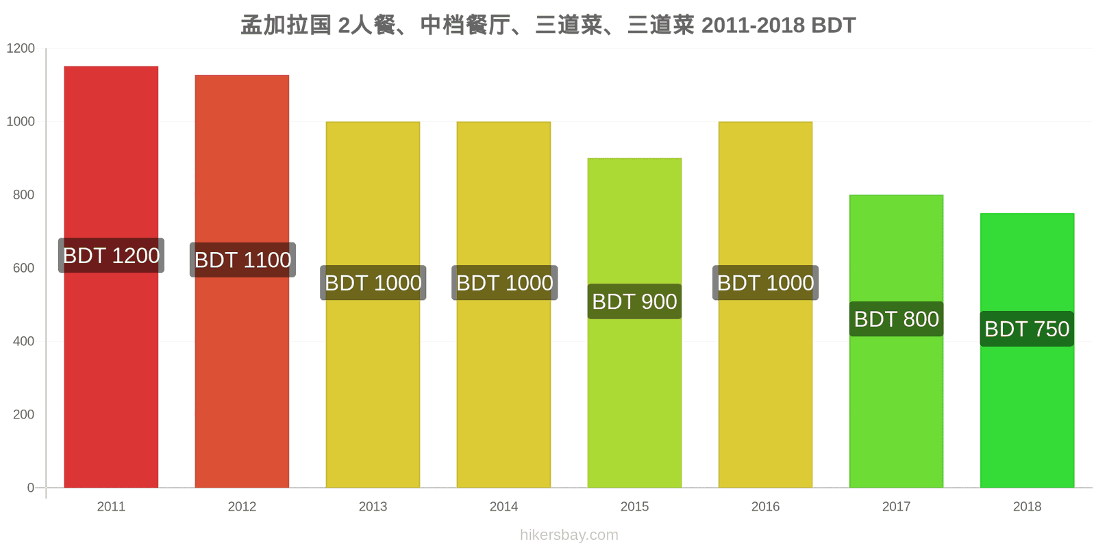 孟加拉国 价格变动 两人餐，中档餐厅，三道菜 hikersbay.com