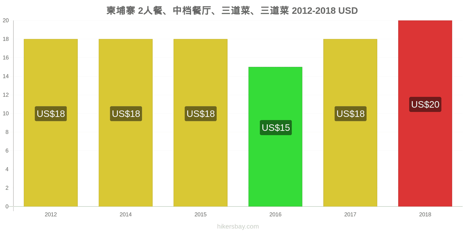 柬埔寨 价格变动 两人餐，中档餐厅，三道菜 hikersbay.com