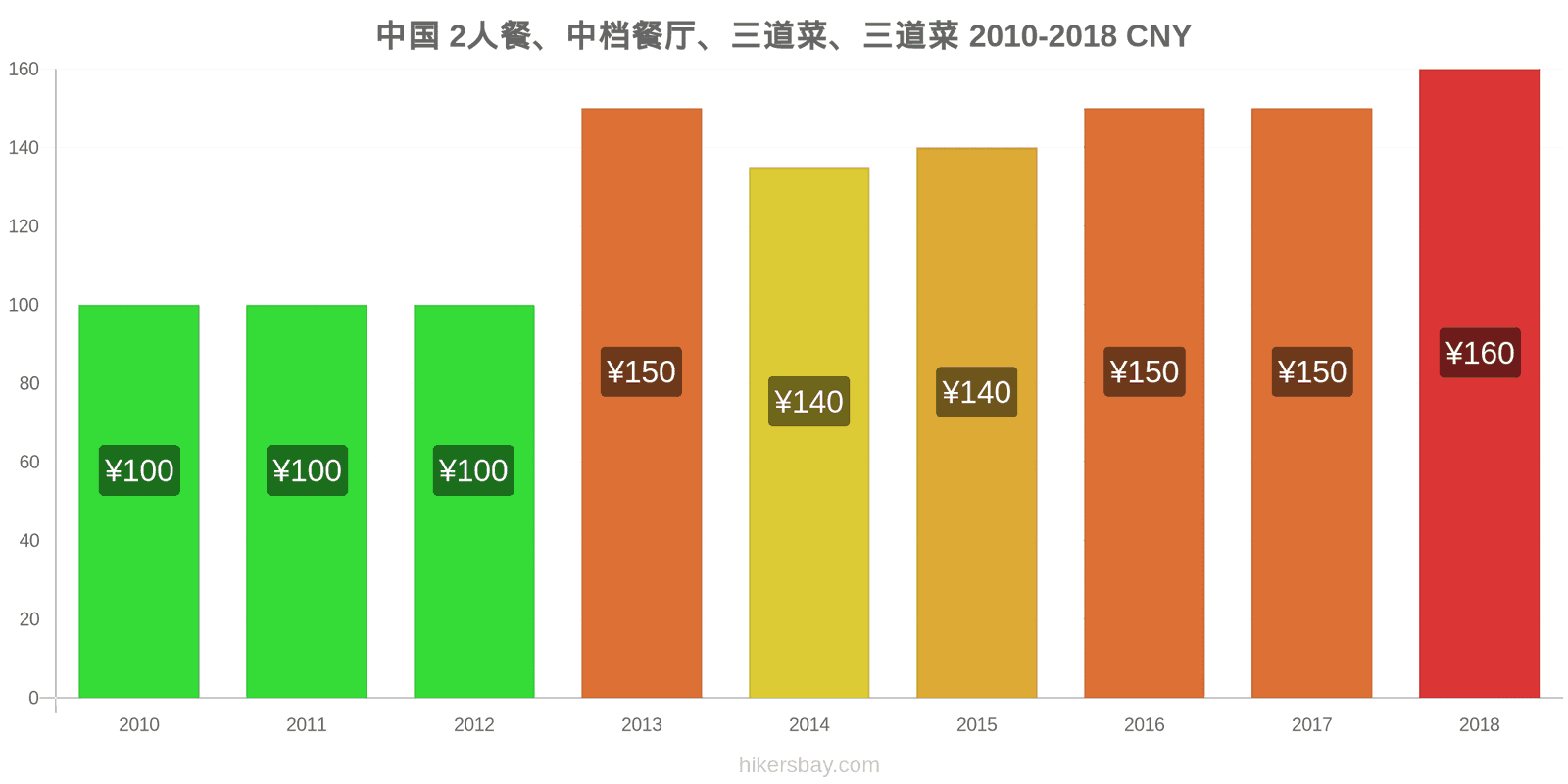 中国 价格变动 两人餐，中档餐厅，三道菜 hikersbay.com