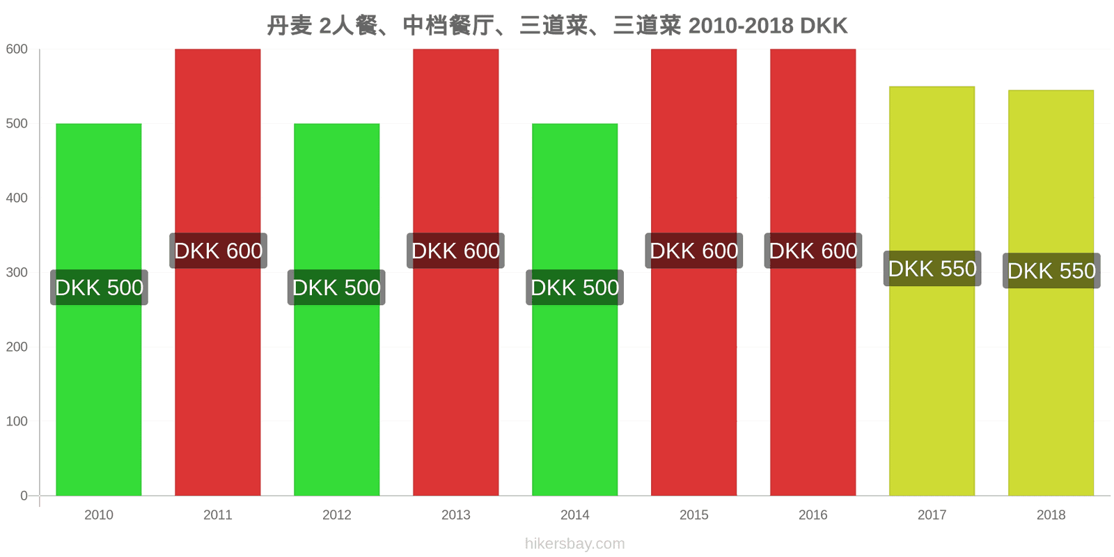 丹麦 价格变动 两人餐，中档餐厅，三道菜 hikersbay.com