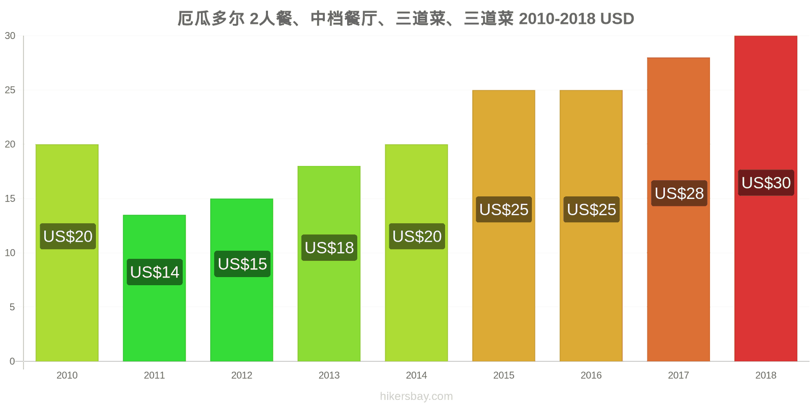 厄瓜多尔 价格变动 两人餐，中档餐厅，三道菜 hikersbay.com