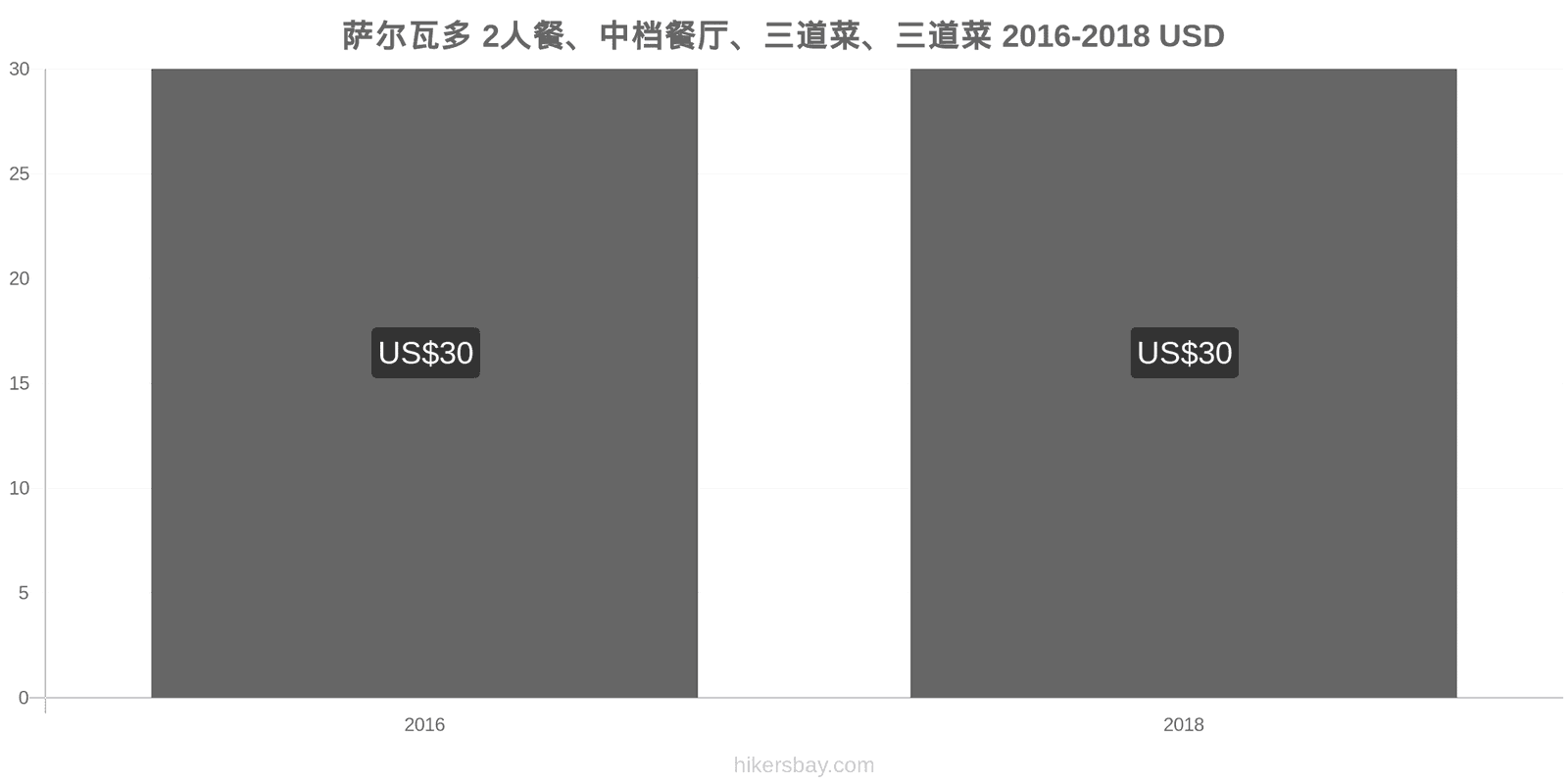 萨尔瓦多 价格变动 两人餐，中档餐厅，三道菜 hikersbay.com