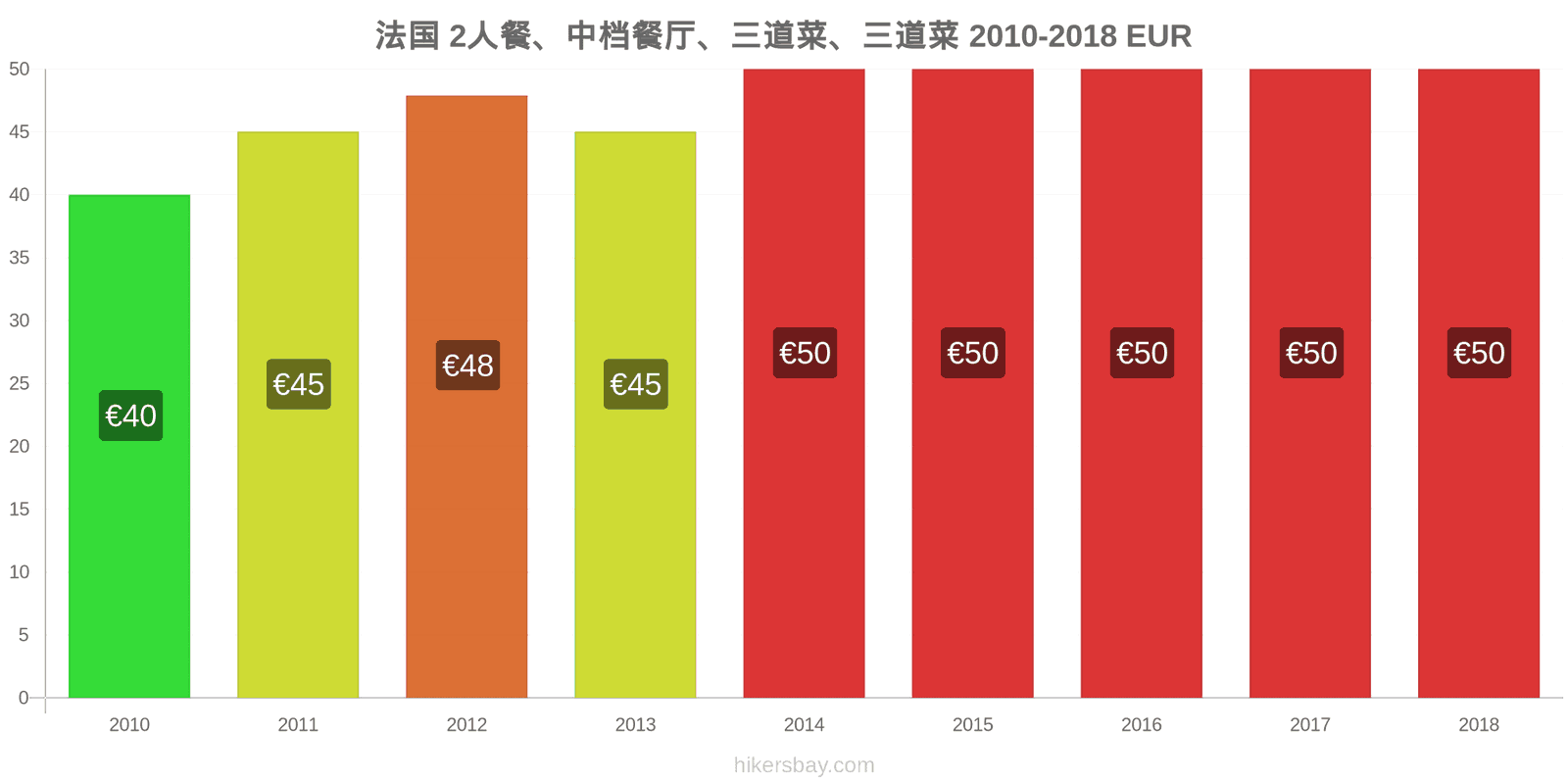 法国 价格变动 两人餐，中档餐厅，三道菜 hikersbay.com