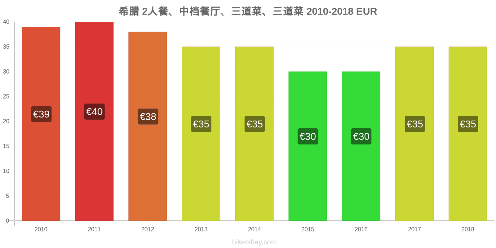 希腊 价格变动 两人餐，中档餐厅，三道菜 hikersbay.com