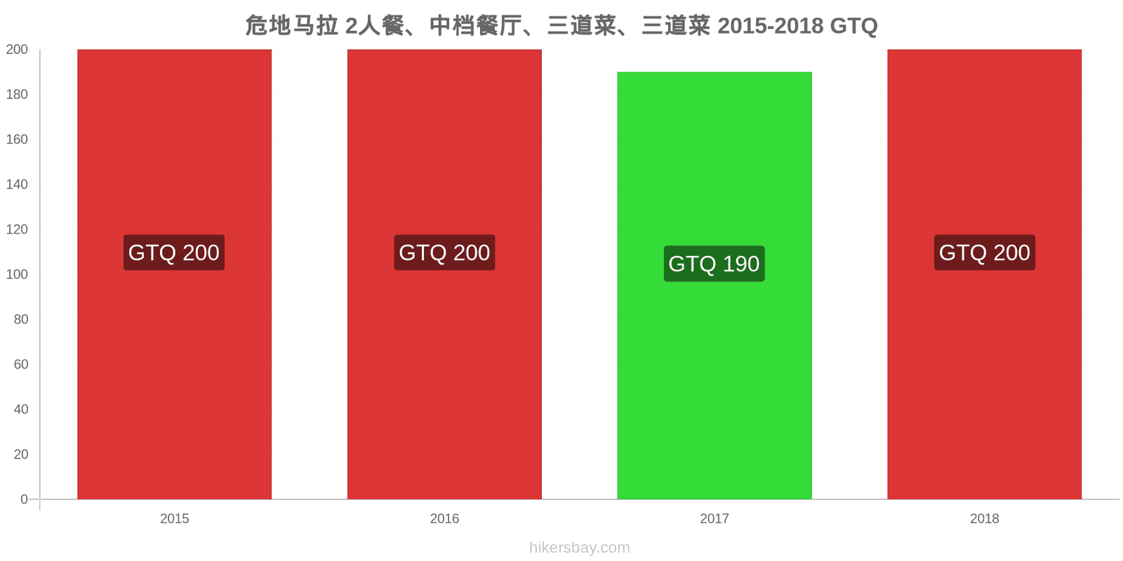 危地马拉 价格变动 两人餐，中档餐厅，三道菜 hikersbay.com